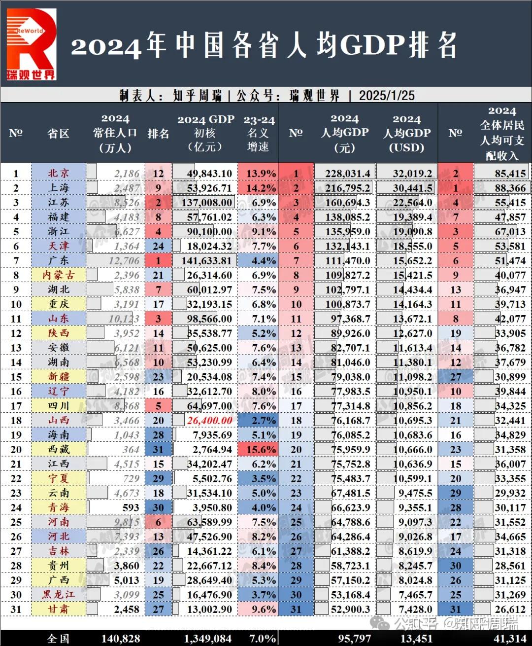 2024年北京上海人均gdp破3万美元,逼近日本3.3万水平!