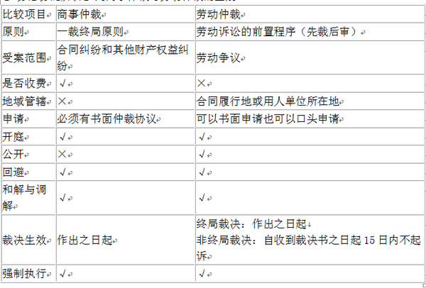 易錯易混辨析】民商事仲裁與勞動仲裁的區別