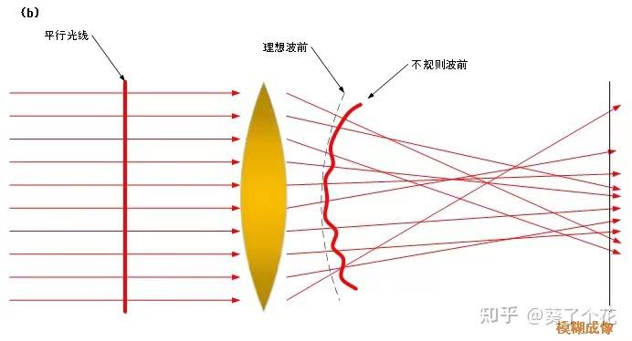 光束波前探测与自适应校正技术研究-深技大高级项目课程期末报告 - 知乎