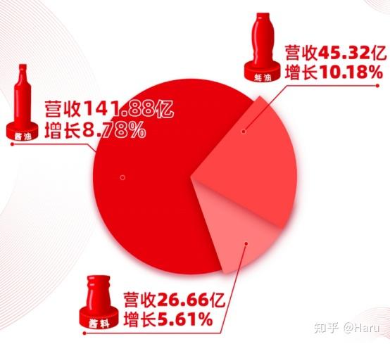 海天味業獲滬股通增持5351萬股21年財報展成長穩定性仍值得投入