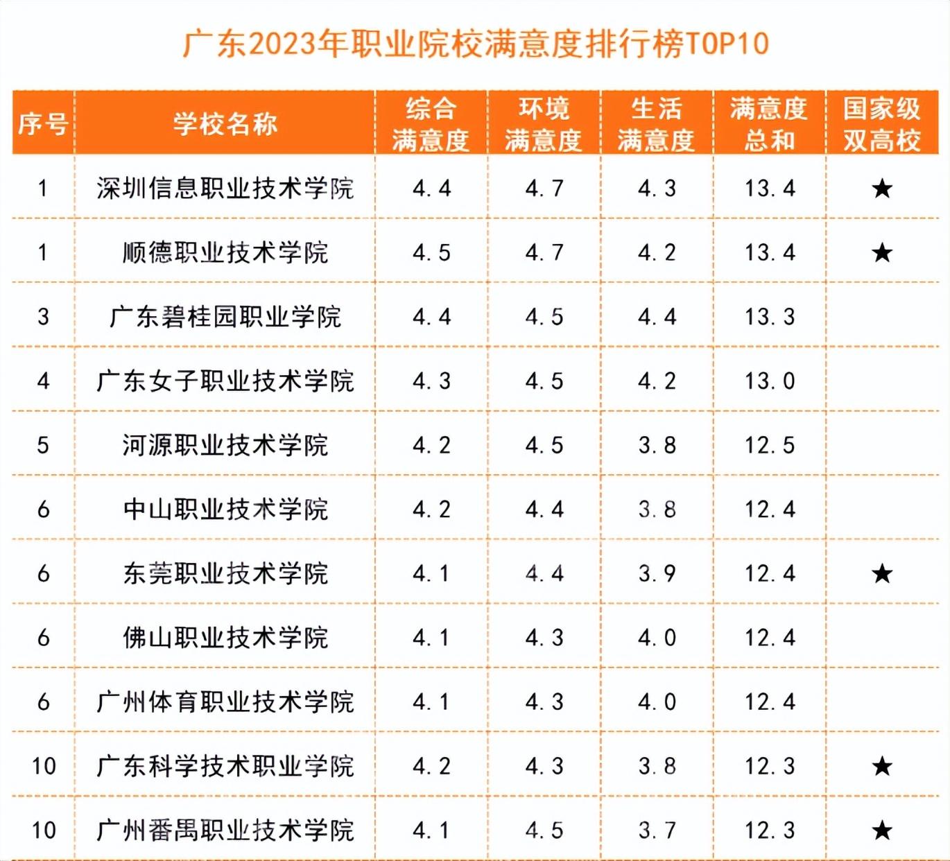 2023广东高职院校满意度前十出炉这些3证书院校排前三
