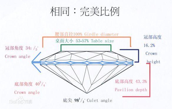 鑽石cut切工如何選擇