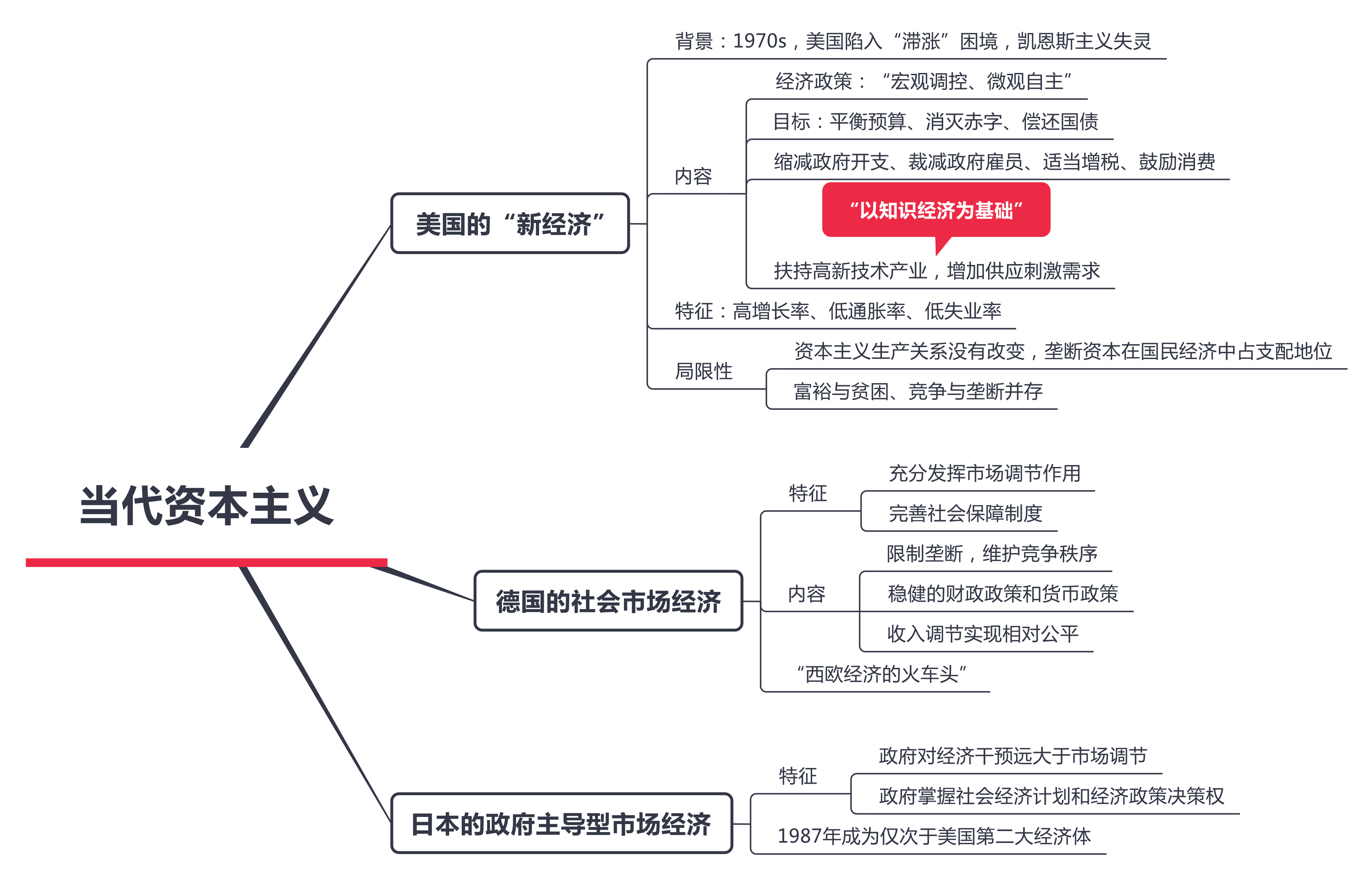 高中历史·经济史部分思维导图 - 知乎