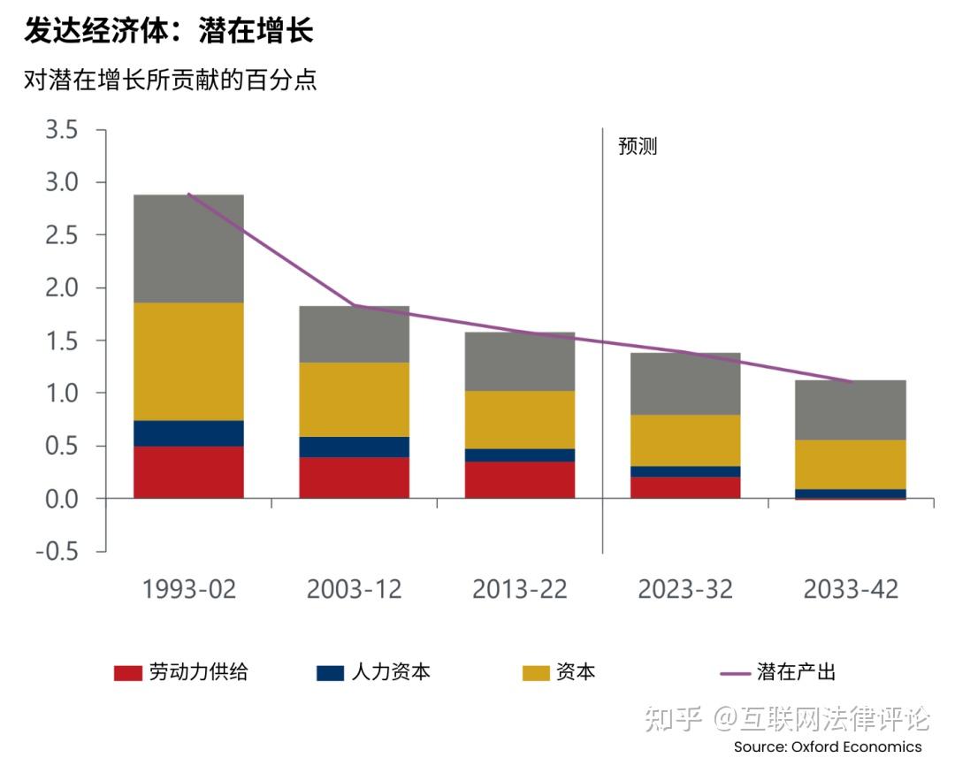 牛津经济研究院ai能拯救全球经济增长的下滑趋势吗