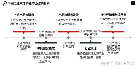 工业气体抢占市场的若干种方法 知乎