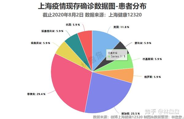 上海疫情數據可視化20200802