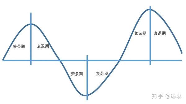 温故而知新——忆周金涛与他的康波周期