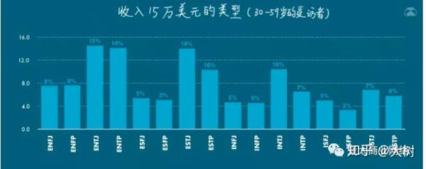 您的性格类型如何影响您的收入 知乎