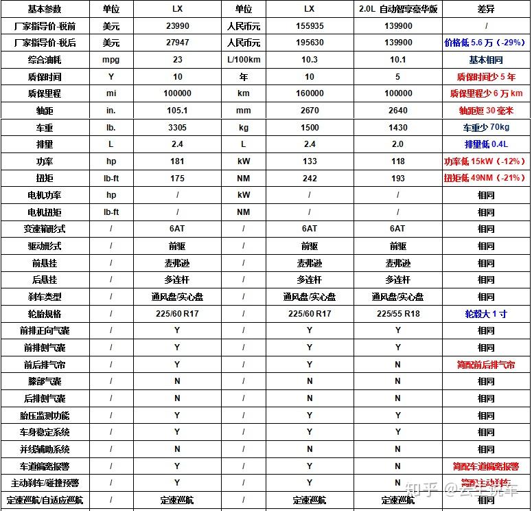 4t dct时尚版gl参数对比见下表:为了让读者更加深入了解智跑在中国