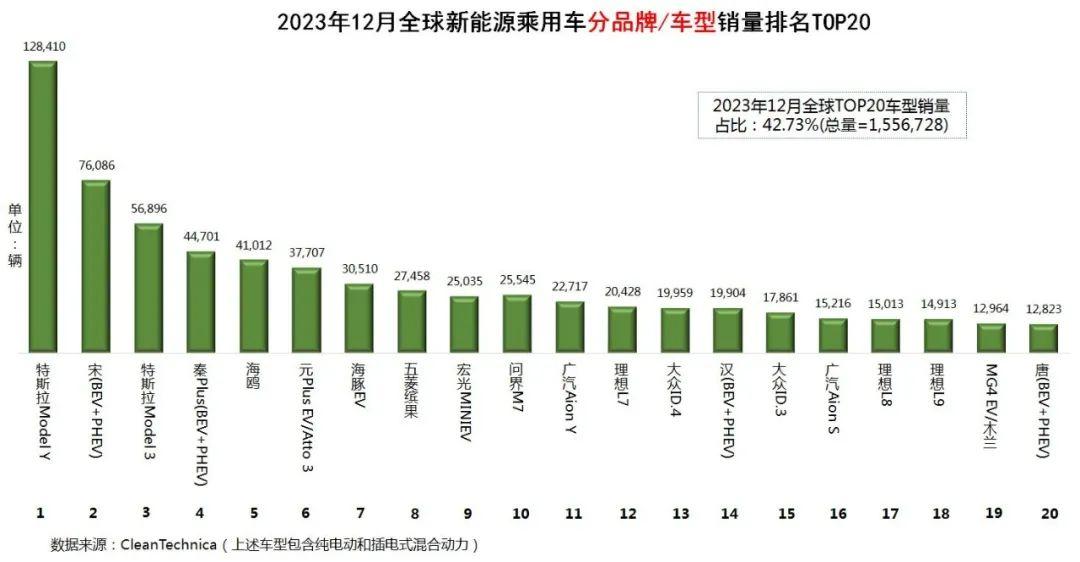 全球新能源汽车销量排名(2023年12月):全年终结版出炉,看不尽的比特