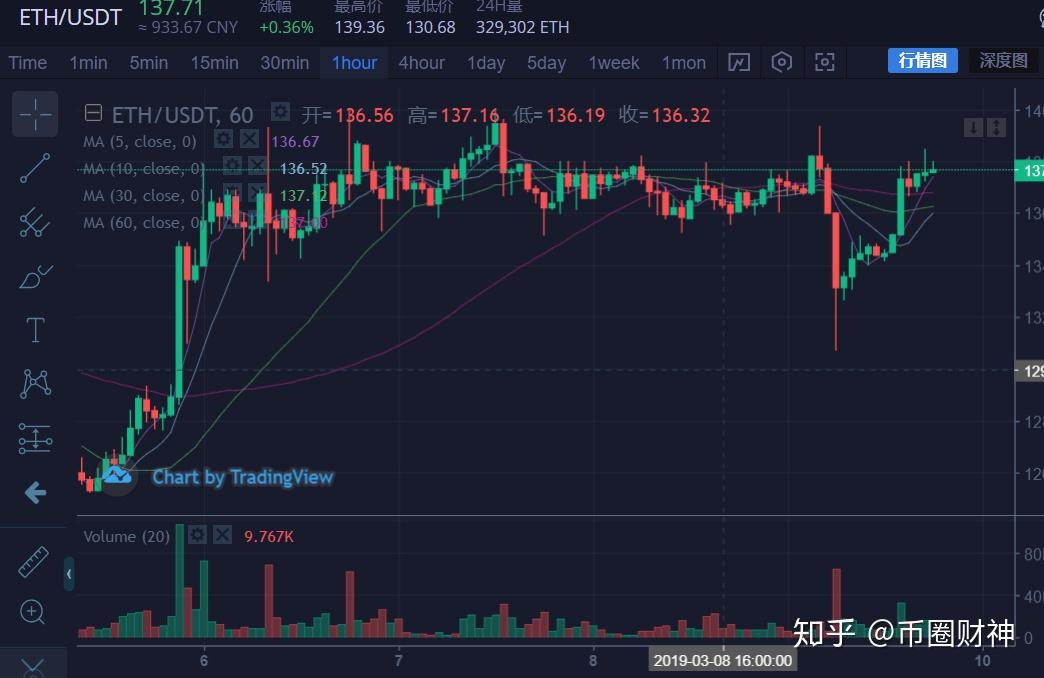 幣圈財神39數字幣狂跌大漲晚間比特幣行情分析及操作策略