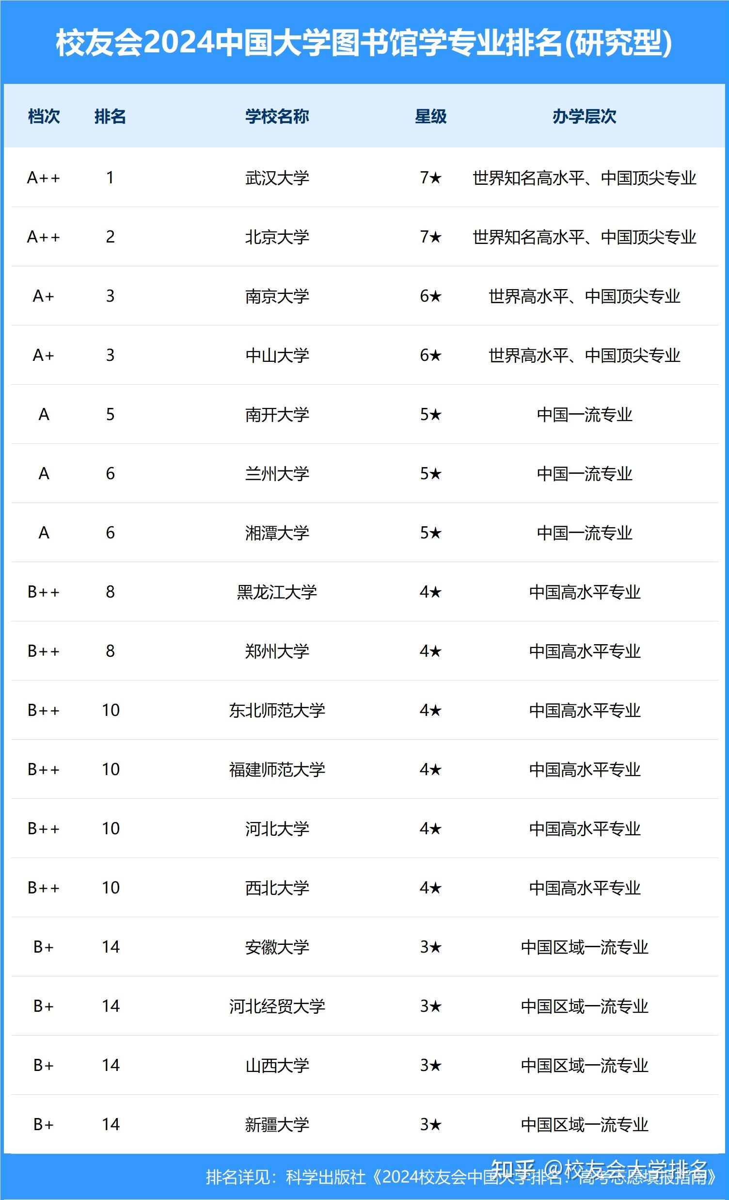 校友会2024中国大学图书馆学专业排名,武汉大学, 鞍山师范学院第一
