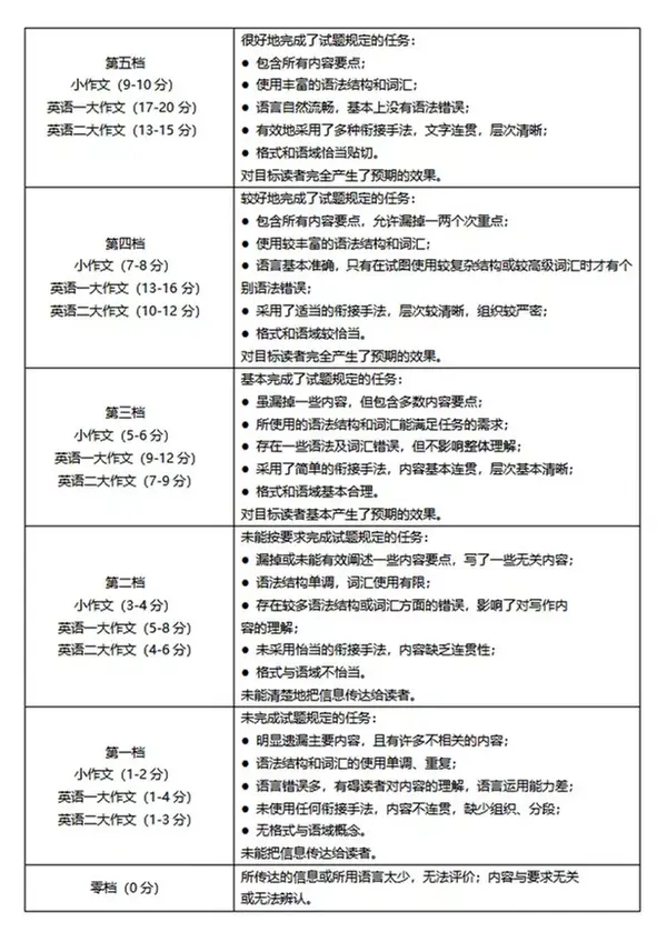 考研英语怎么复习 作文书怎么选 从大纲窥探写作得分秘籍 知乎