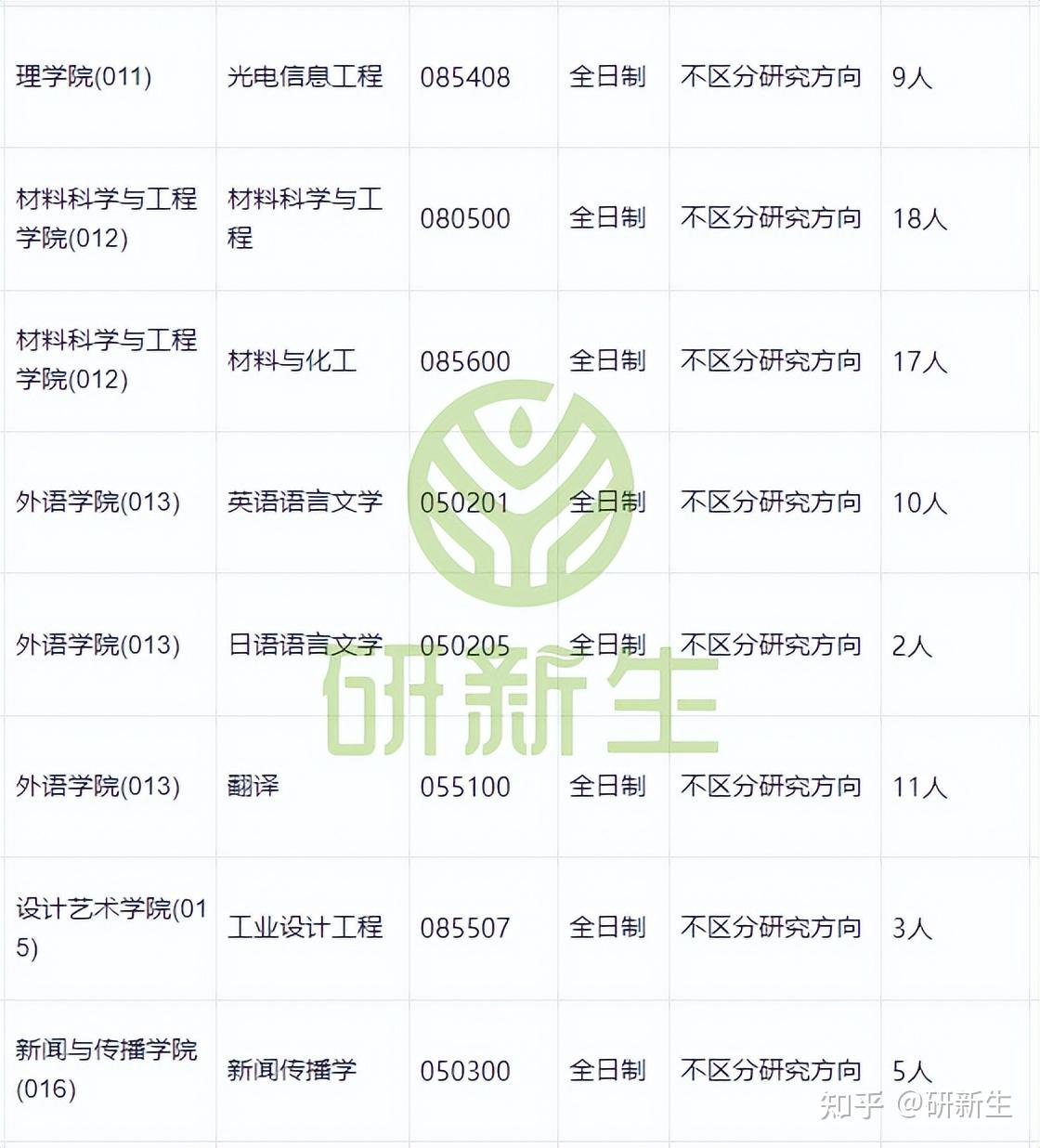 河南工业大学超全调剂分析,含接收调剂专业、调剂来源等 - 知乎