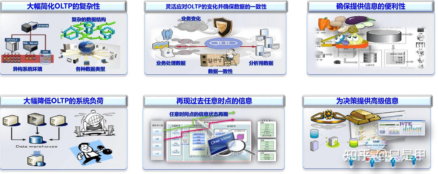 数据仓库系列1-数据仓库介绍 - 知乎
