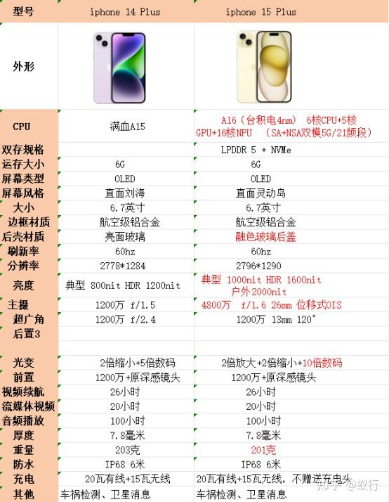 苹果14plus和15plus,当前该怎么选 - 知乎