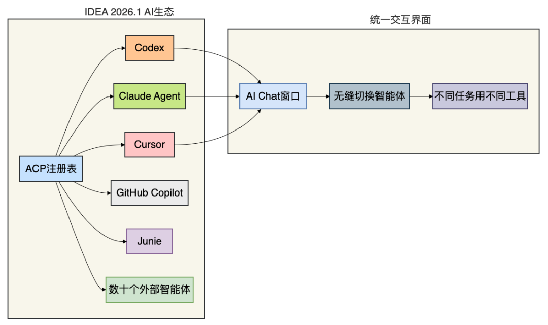 IDEA 2026.1发布：全面拥抱 AI，这次终于可以放心升了 - 知乎