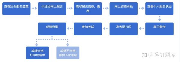 会计师注册证报考条件_年注册会计师报名条件_注册会计师报名条件会变吗