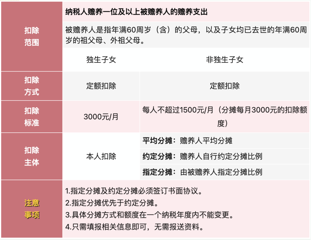 六,赡养老人支出如何扣除?五,住房租金支出如何扣除?