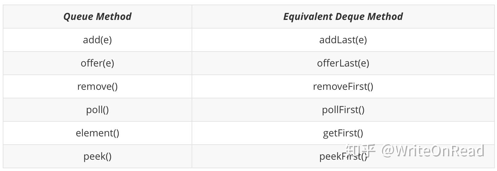 JDK源码分析Queue, Deque 知乎