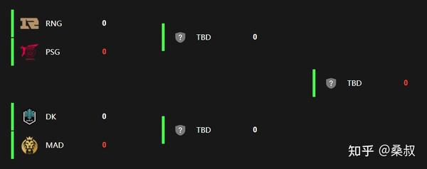 21msi季中赛已经进入淘汰赛了 Rng依然还是争冠大热门 知乎