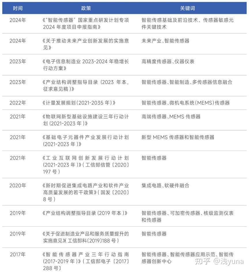赤子研报:中国传感器行业研究 - 知乎