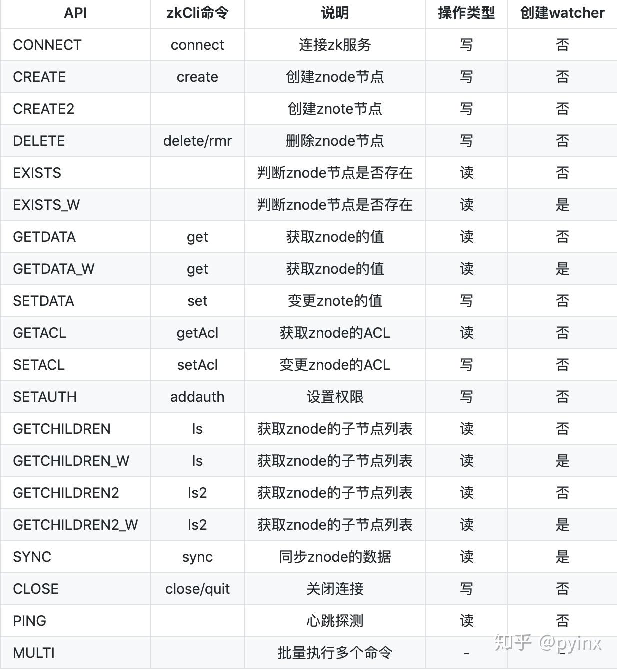 zookeeper介绍及运维实践 - 知乎