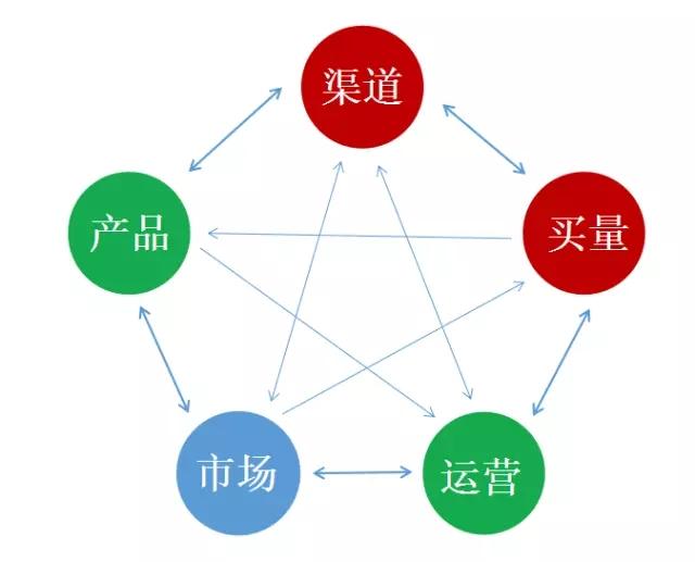 產品,渠道,買量,運營和市場營銷五者的關係是怎樣的?