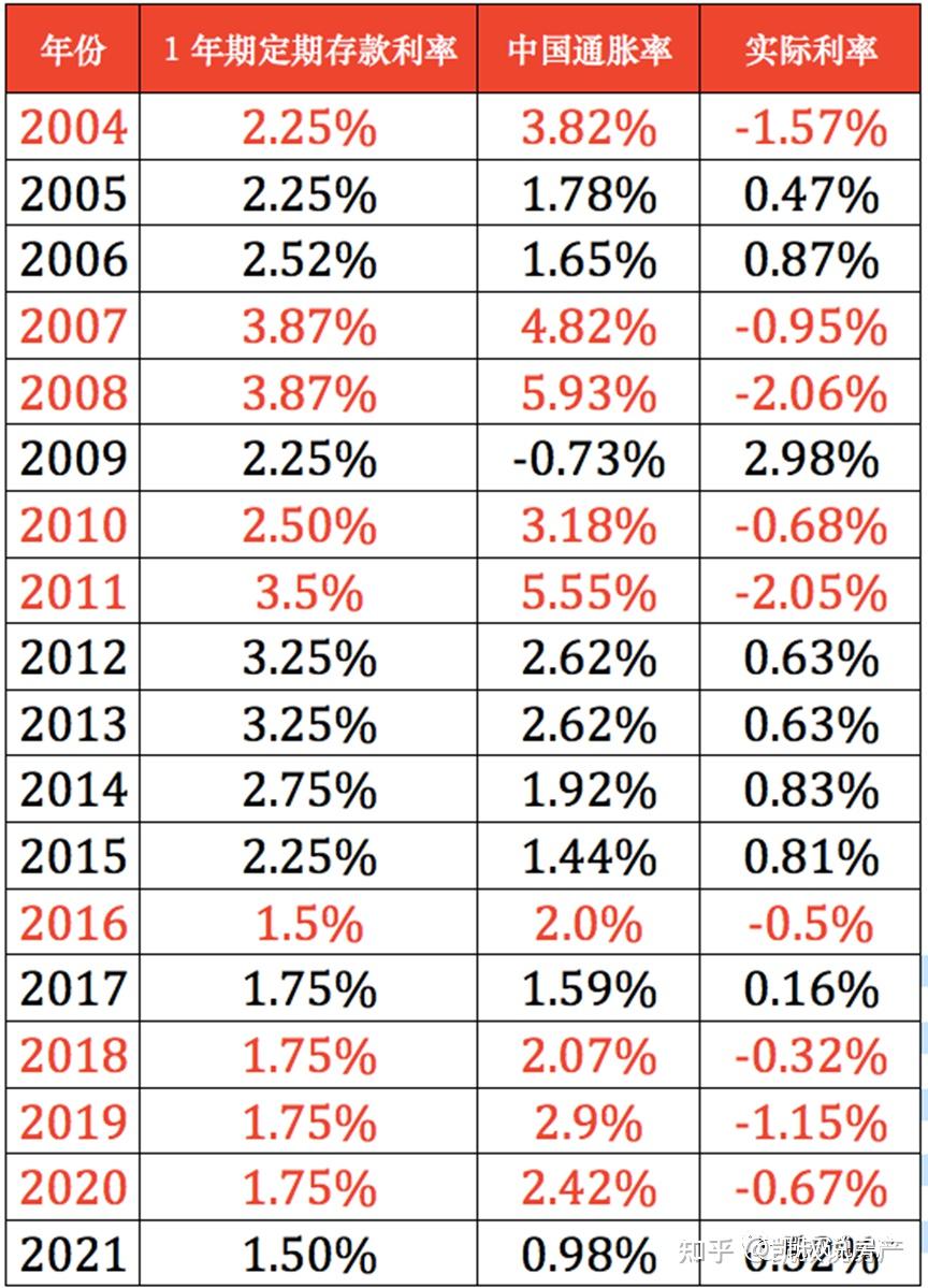来得及,千万别存银行,实际负利率时代要来了