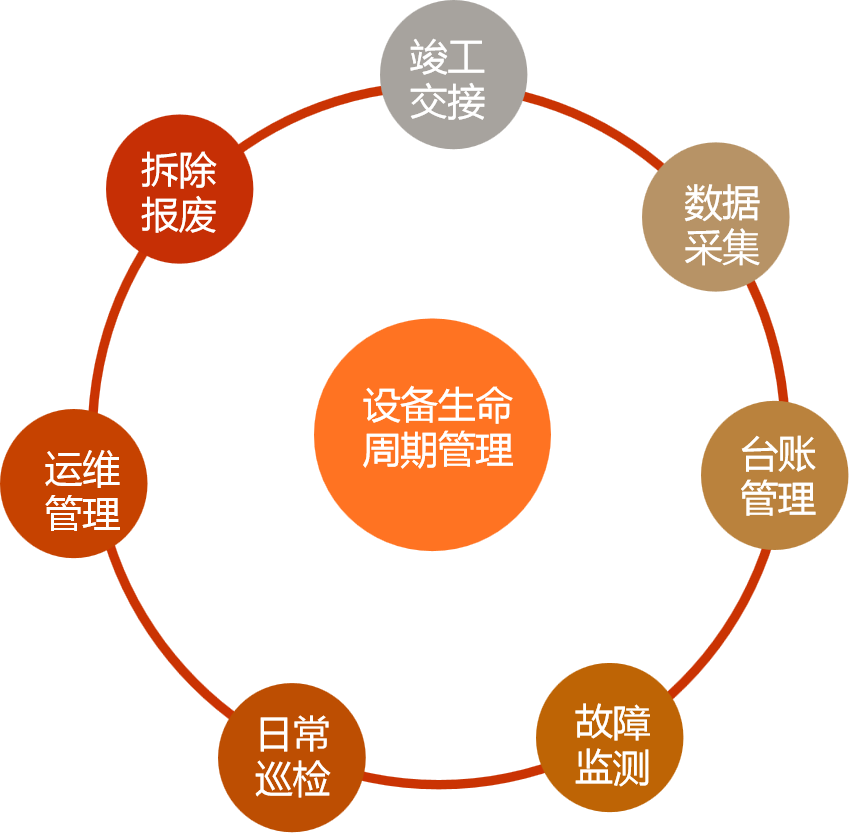 交通设施设备的全生命周期管理 - 知乎