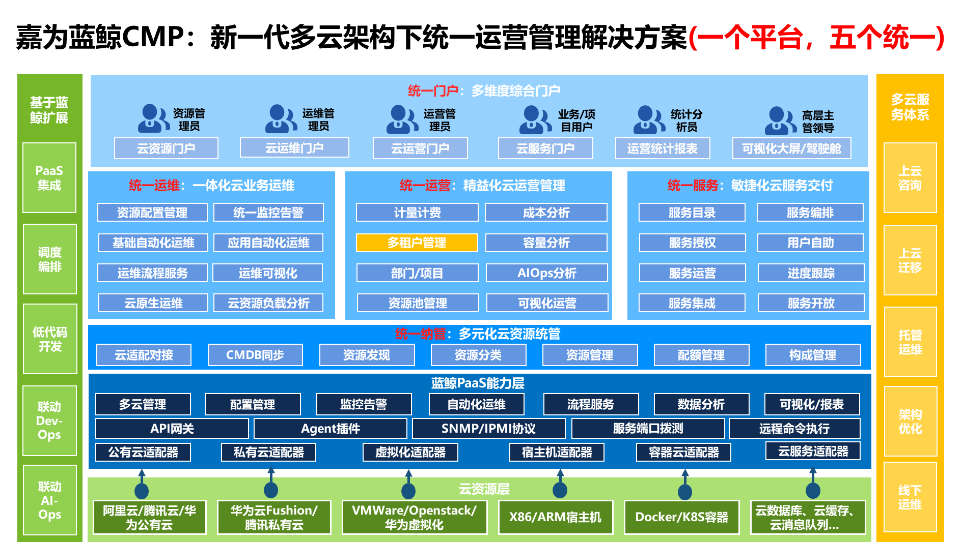 05 多云资源管理(cmp)的租户设计分享
