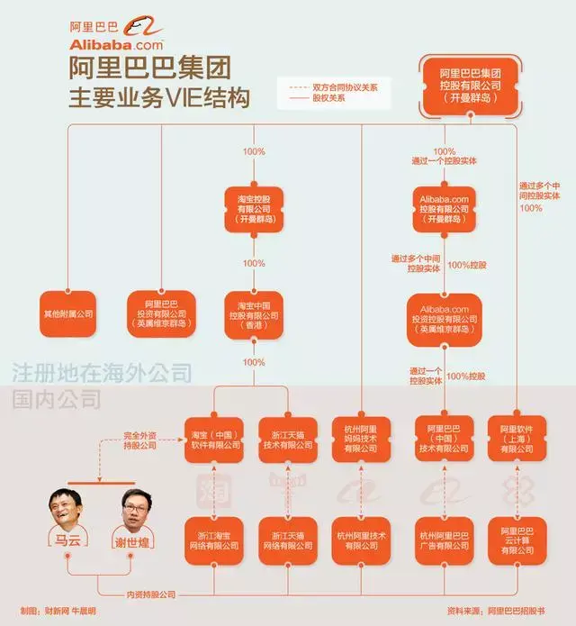 经典马云如何用微弱股权控制阿里巴巴