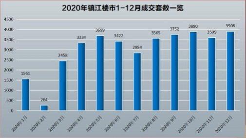 大数据剖析2020年镇江楼市:镇江房价同比去年增长2%;成交套数在5月份