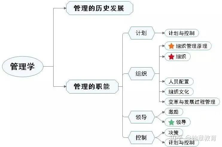 管理学的内容主线比较清晰,主要针对管理学的四大职能进行划分,包括