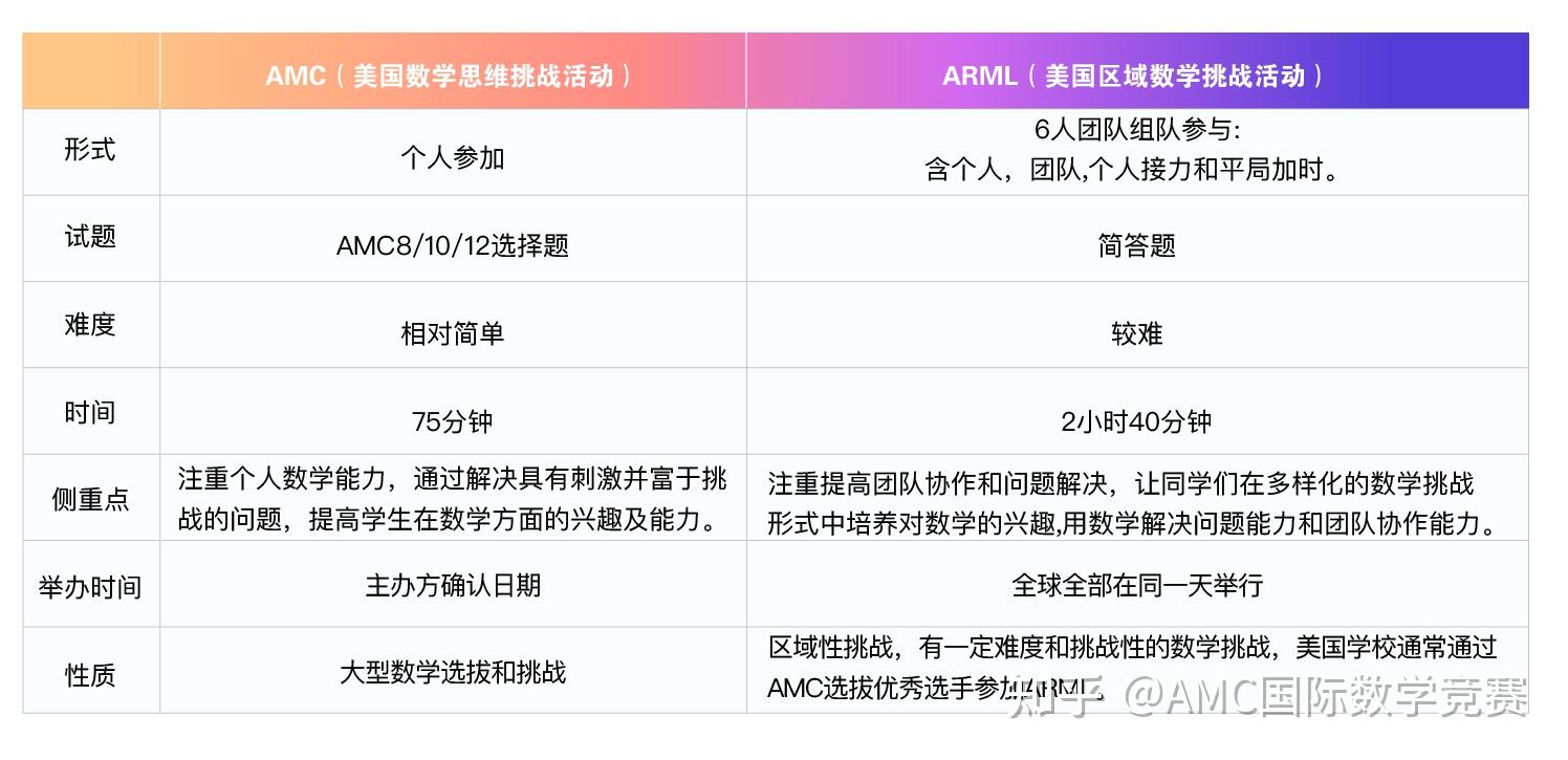 2023美国区域数学联赛（ARML）参赛信息 - 知乎