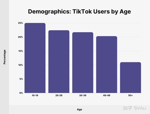 TikTok 用户统计（2022 年） 知乎