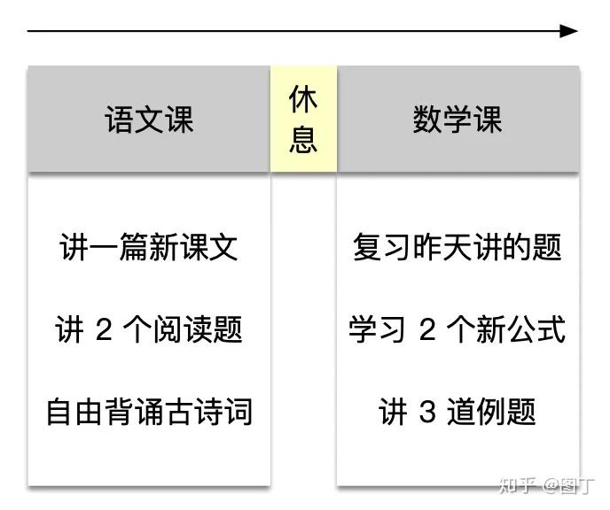 如何把 1 天的时间当 3 天用？ - 知乎