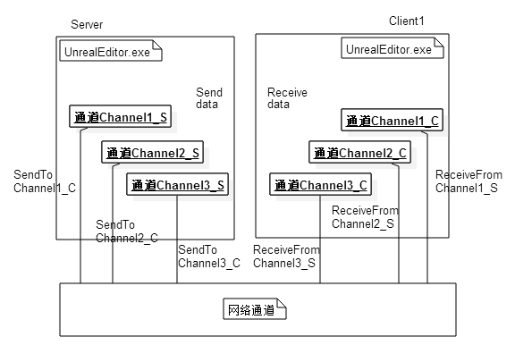 《Exploring in UE4》网络同步原理深入（上）[原理分析] - 知乎