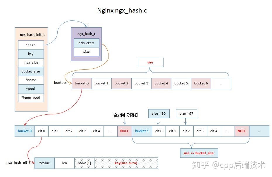 Nginx源码分析 - 基础数据结构篇 - hash表结构 ngx_hash.c - 知乎