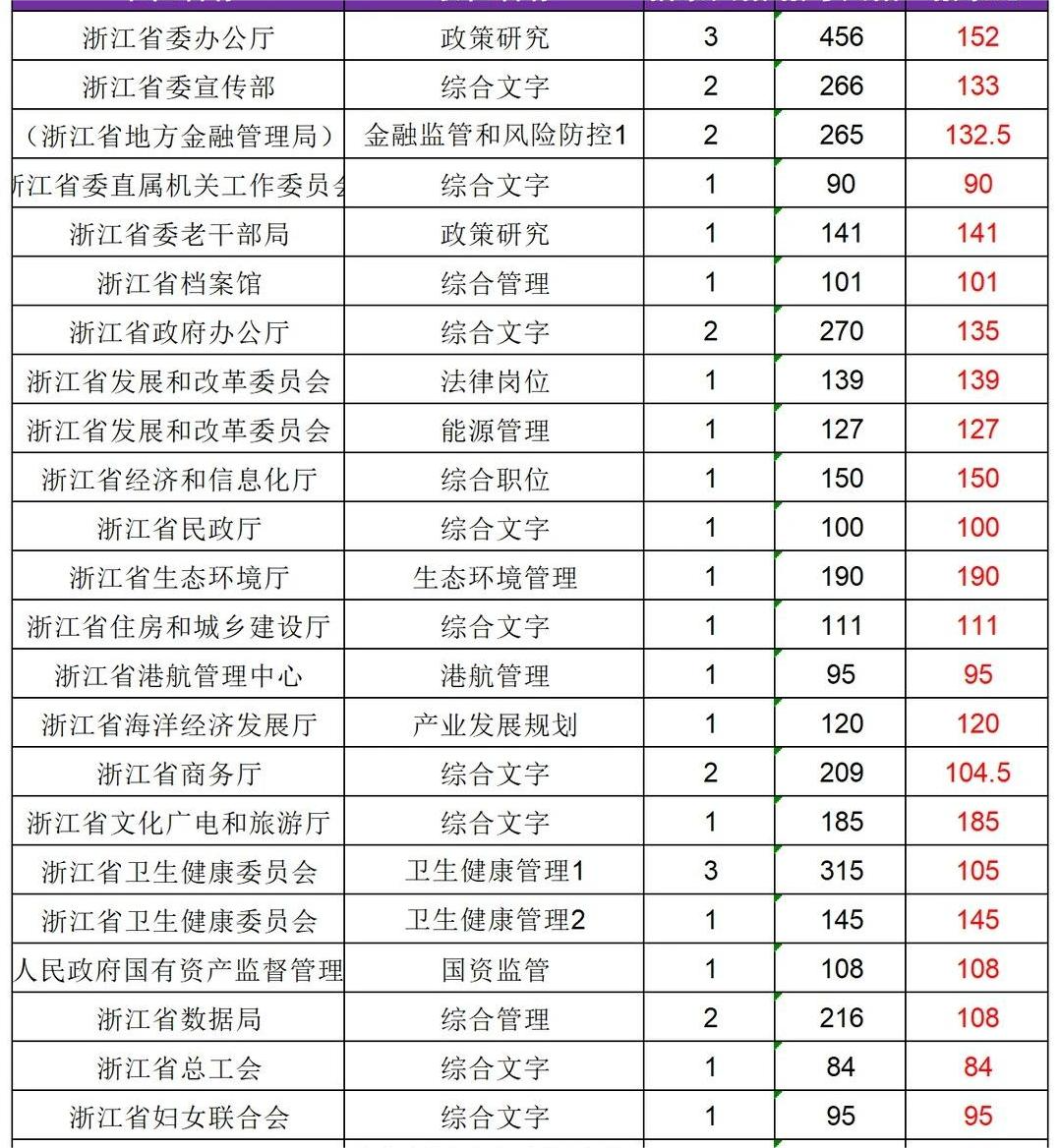 浙江省省考真的很难吗? - 知乎