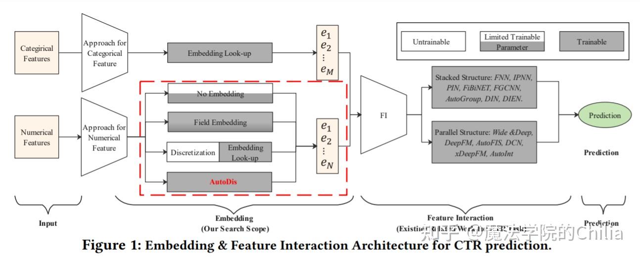 Autodis Example KDD2021 | 华为AutoDis:连续特征的Embedding学习框架 - 知乎