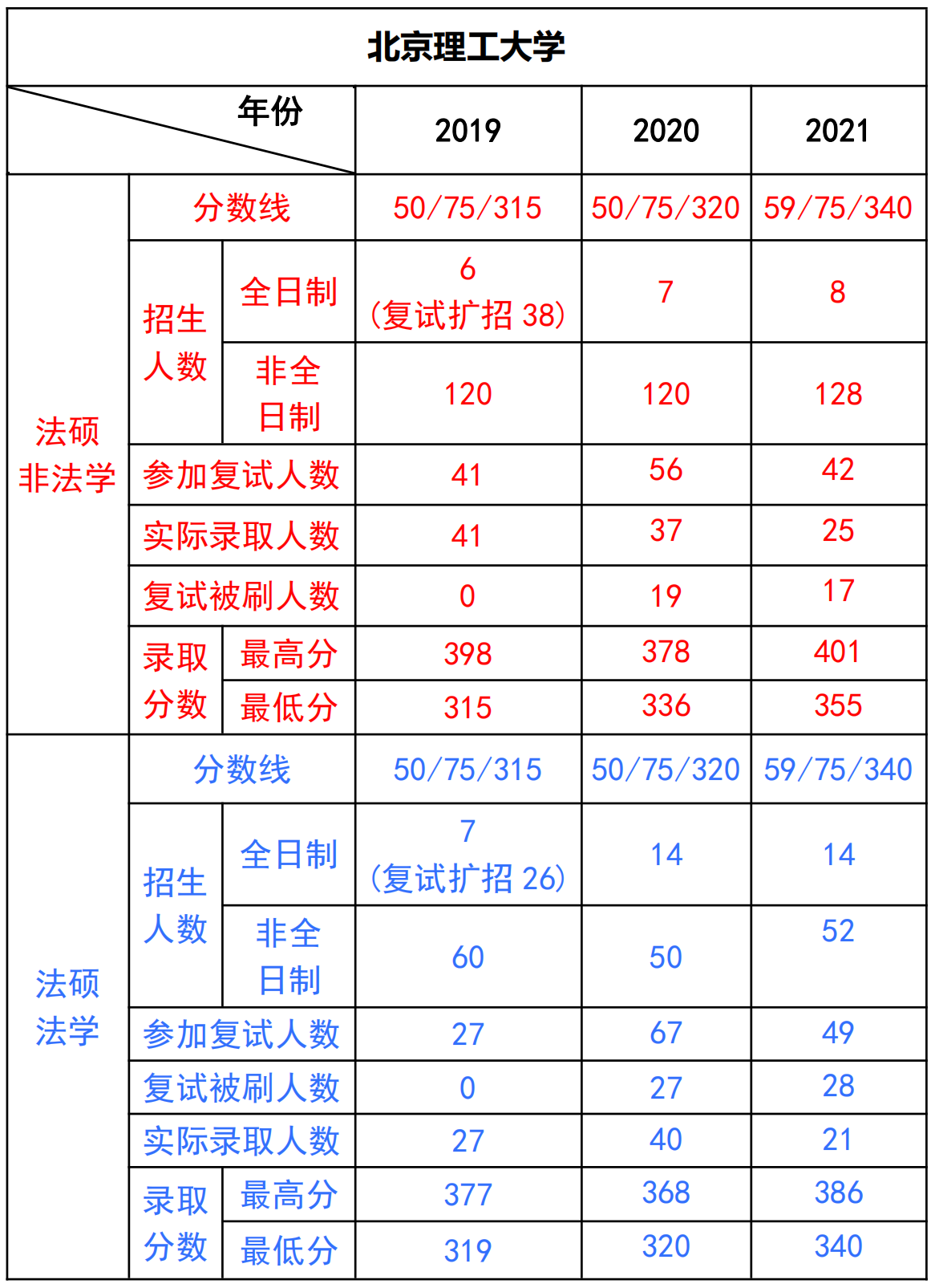 北京理工大学法律硕士非法学,北京理工大学法律硕士复试录取数据,北京