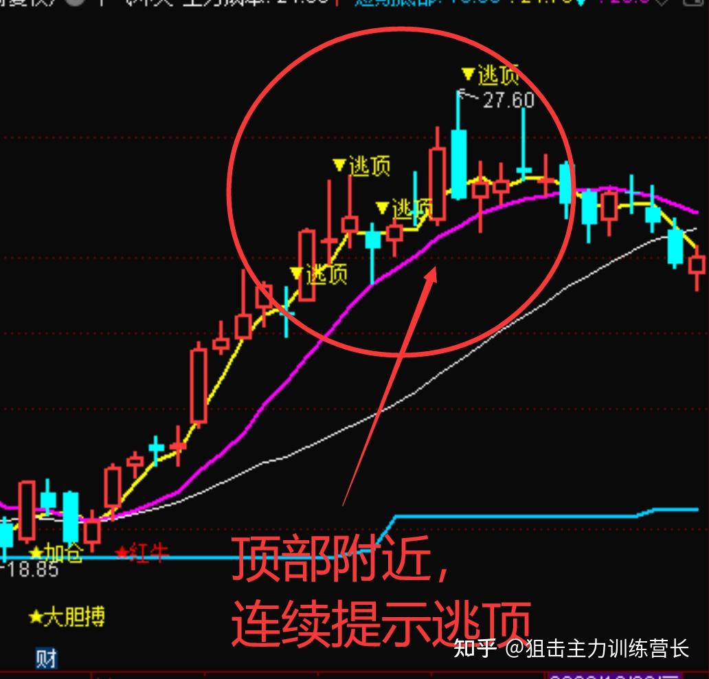 牛氣沖天指標能顯示減倉買入賣出等信號能用來做股票期貨可轉債手機也