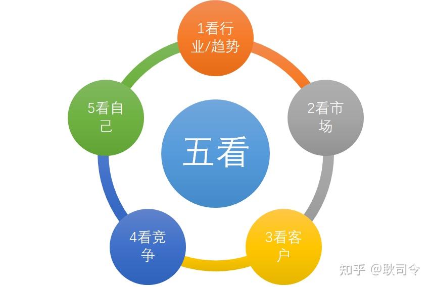 市场洞察方法论 - 知乎