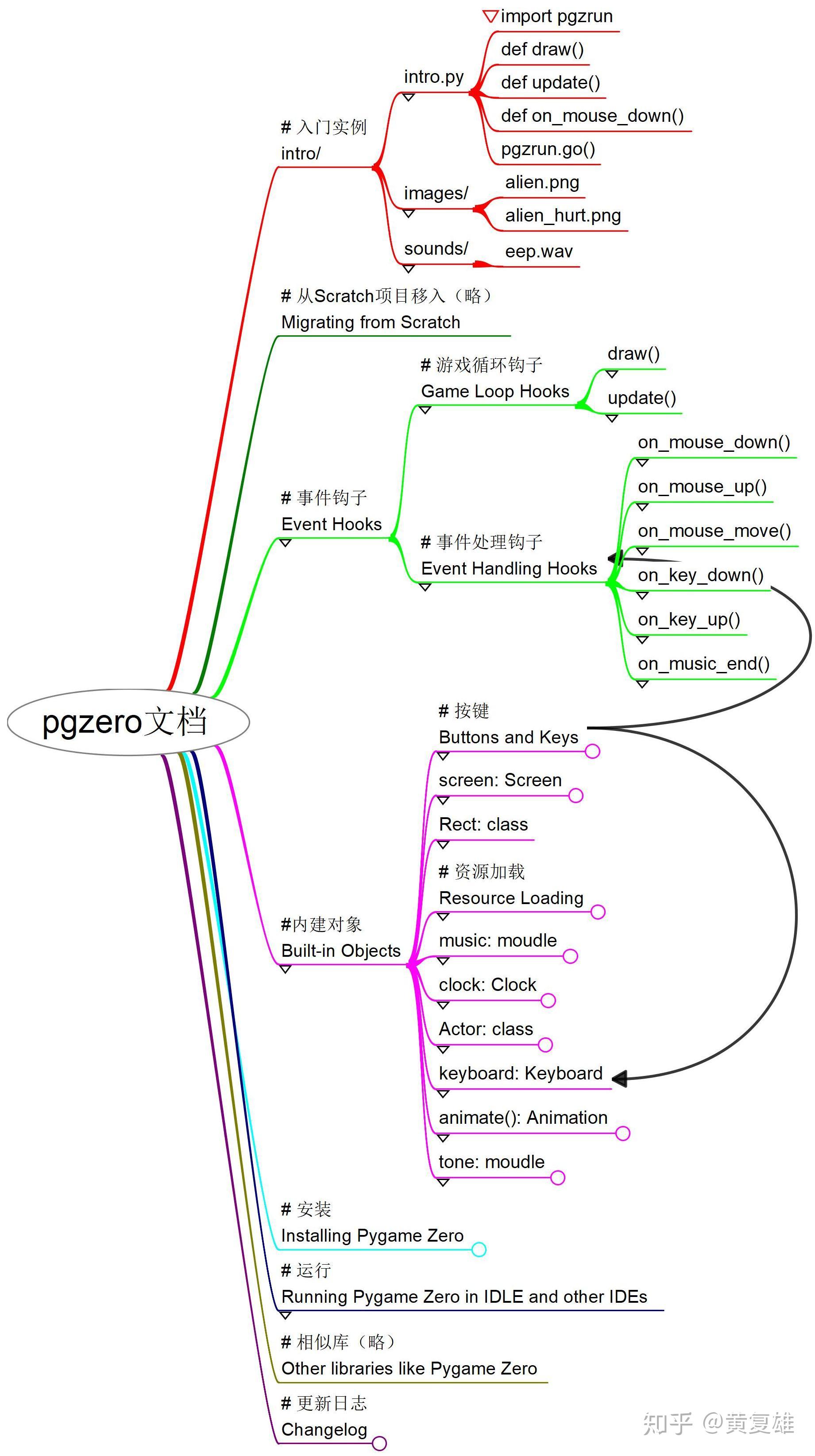 Pygame Zero文档的思维导图 知乎