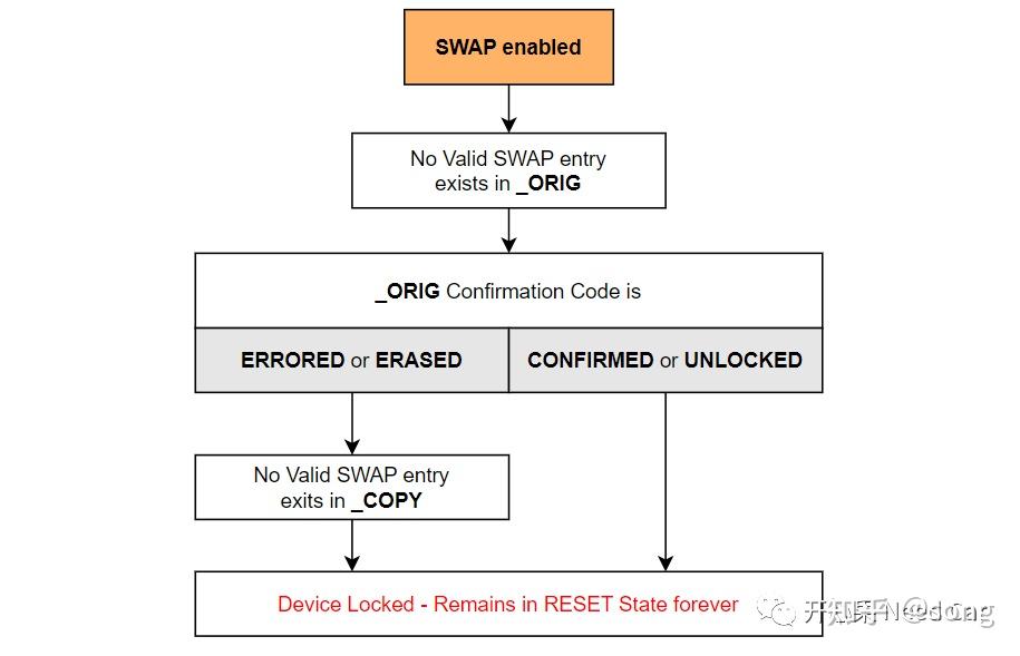 基于Aurix TC3xx SWAP机制（A/B分区）的SOTA实现 - 知乎