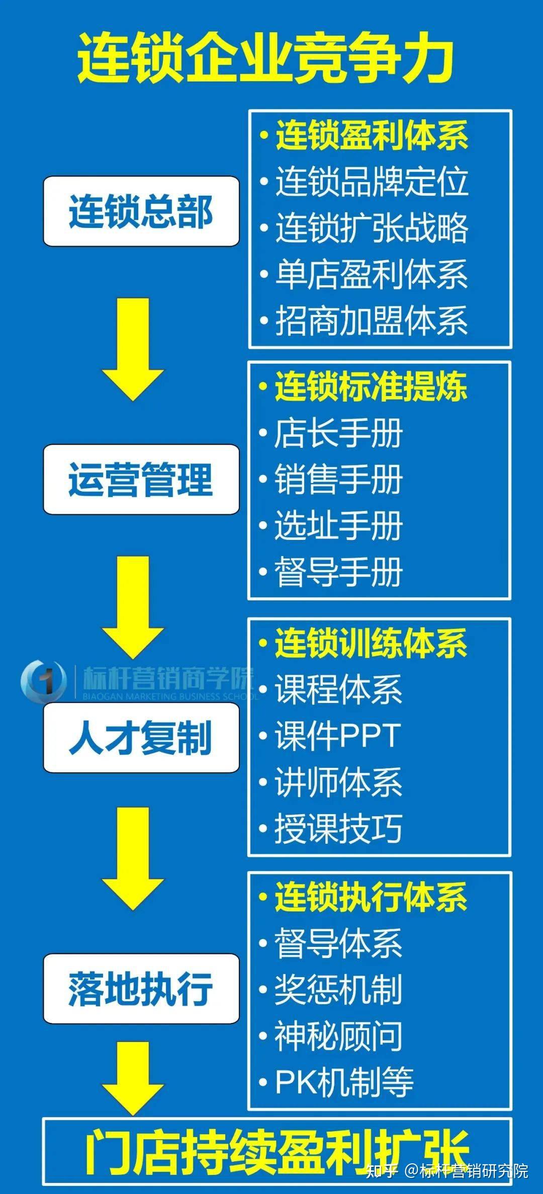 连锁门店标准化体系建设:门店运营管理标准化+门店训练体系+连锁督导体系 - 知乎