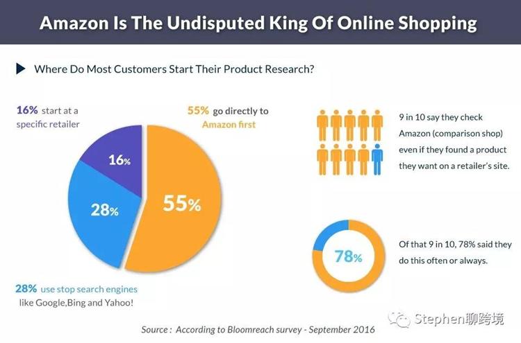 谷歌seo、亚马逊seo优化——不可忽视的蓝海技术-乐思信息采集