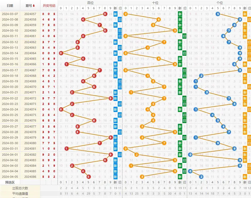 04月06日最新完整版福彩3d087期和值和尾走势跨度类型新旧码冷热分析