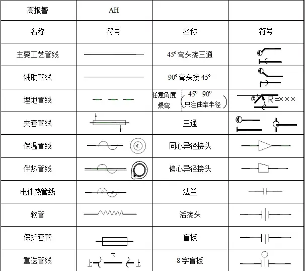 閥門管件圖例常用圖例及說明二,管件管道符號重點說明常用一,設備符號